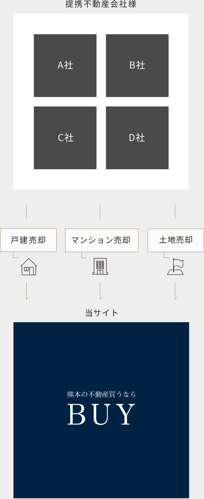 BUYについて｜熊本の不動産買うなら BUY